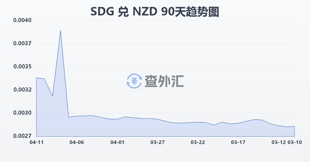 苏丹镑兑新西兰元(SDG/NZD)近90天汇率走势图