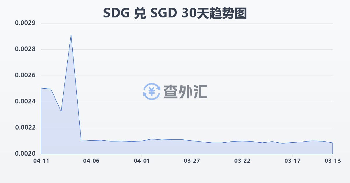 苏丹镑兑新加坡元(SDG/SGD)近30天汇率走势图