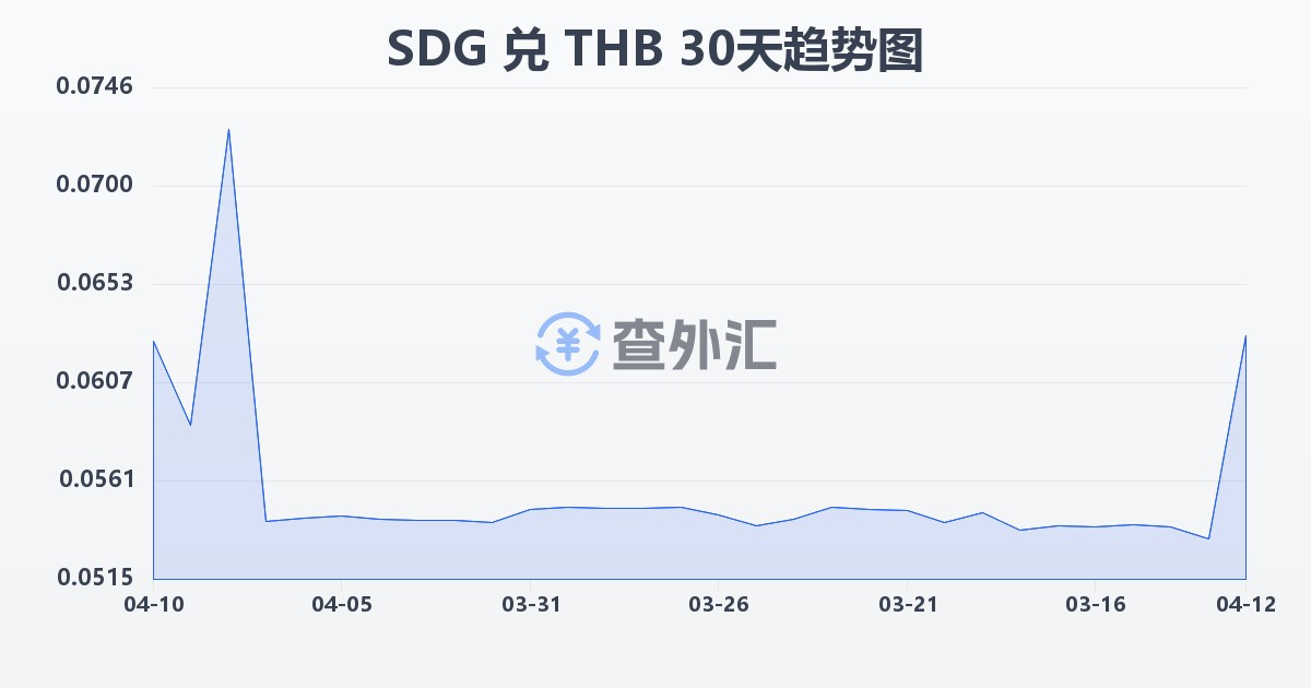 苏丹镑兑泰铢(SDG/THB)近30天汇率走势图