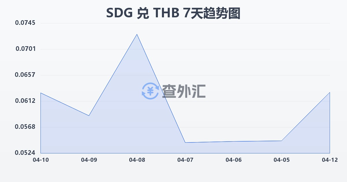 苏丹镑兑泰铢(SDG/THB)近7天汇率走势图