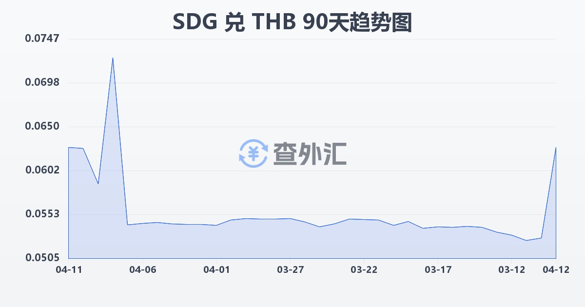 苏丹镑兑泰铢(SDG/THB)近90天汇率走势图