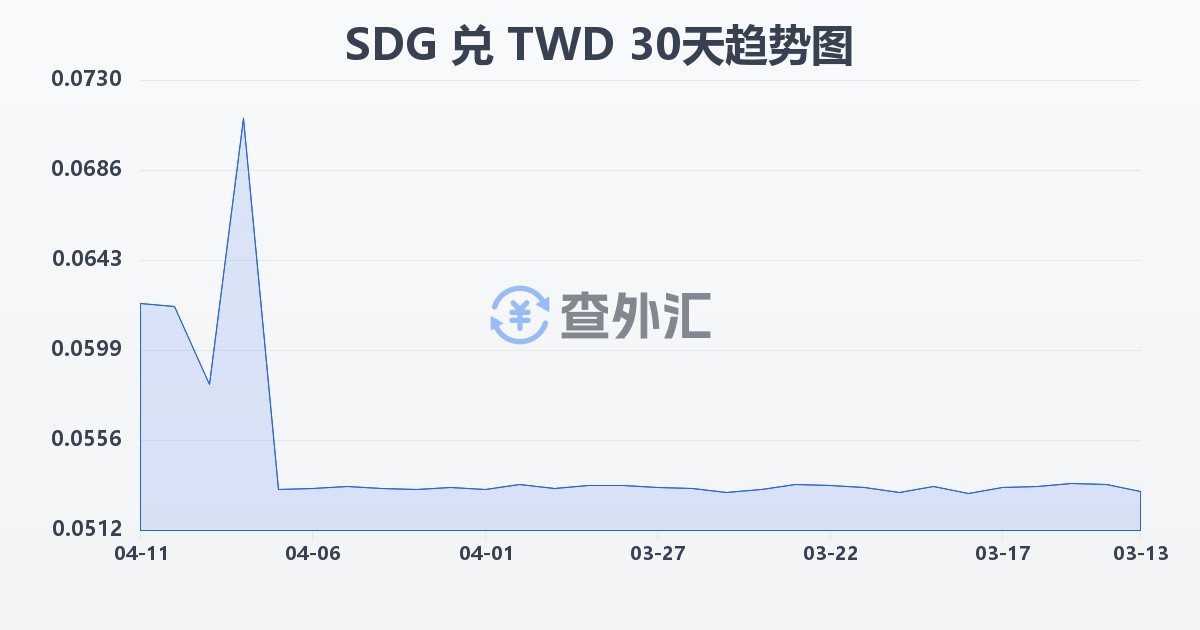 苏丹镑兑新台币(SDG/TWD)近30天汇率走势图