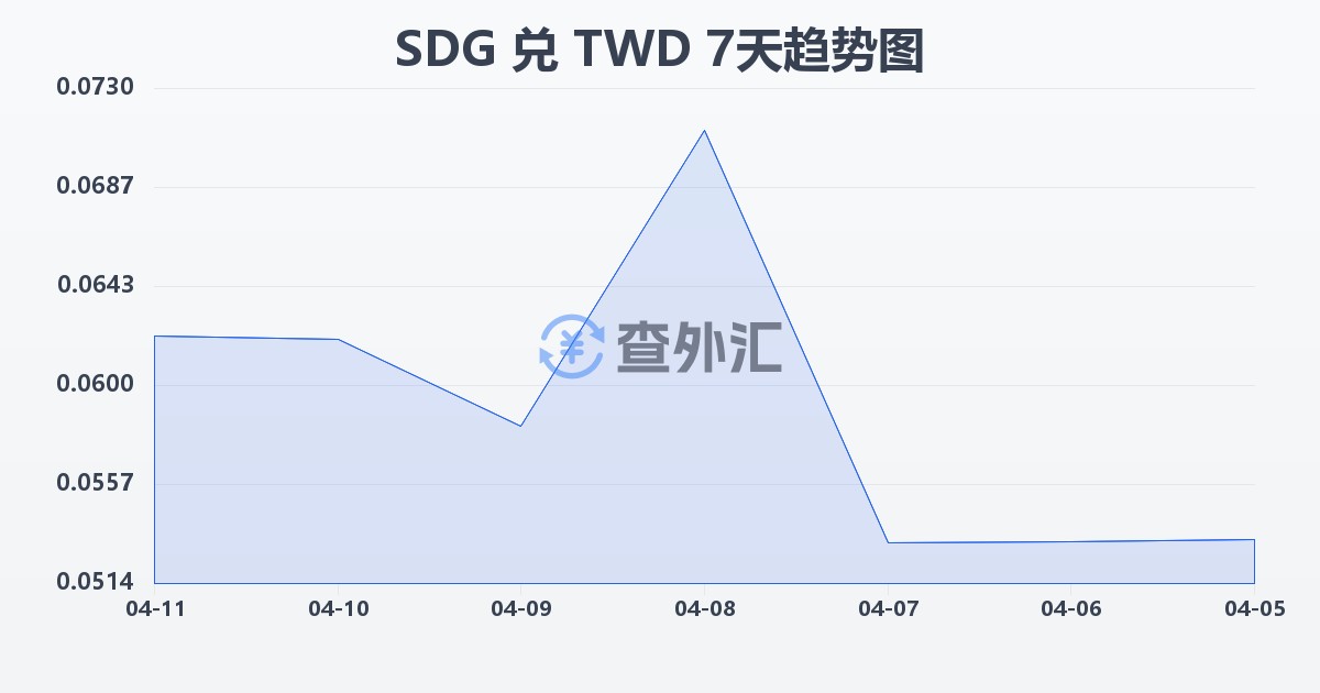 苏丹镑兑新台币(SDG/TWD)近7天汇率走势图