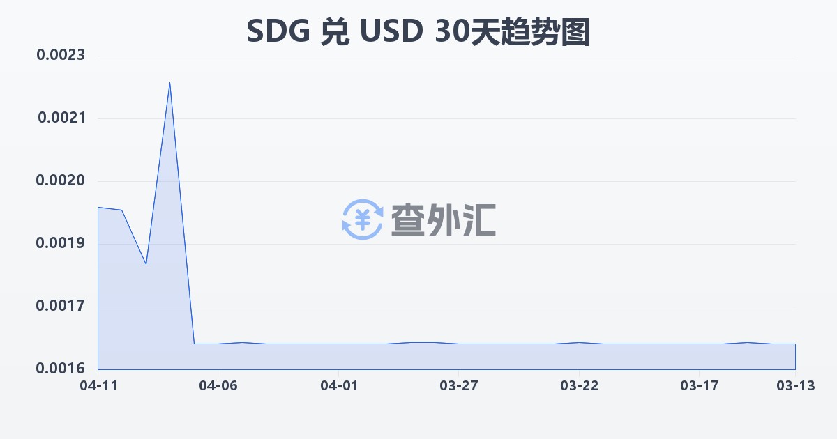 苏丹镑兑美元(SDG/USD)近30天汇率走势图