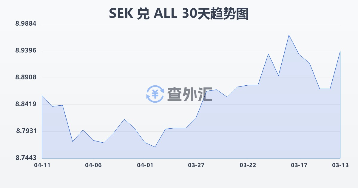 瑞典克朗兑阿尔巴尼亚列克(SEK/ALL)近30天汇率走势图