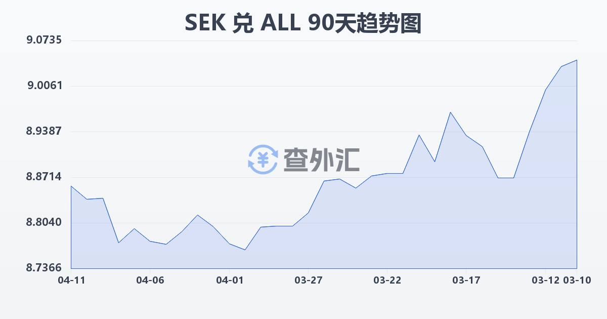 瑞典克朗兑阿尔巴尼亚列克(SEK/ALL)近90天汇率走势图