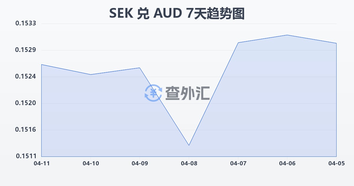 瑞典克朗兑澳大利亚元(SEK/AUD)近7天汇率走势图