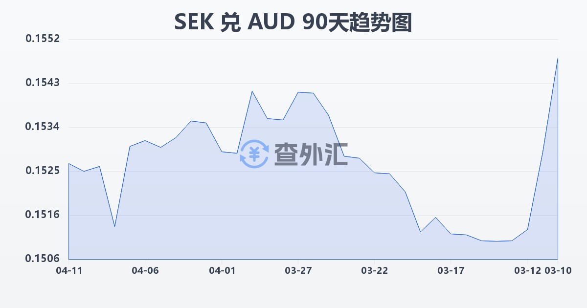 瑞典克朗兑澳大利亚元(SEK/AUD)近90天汇率走势图