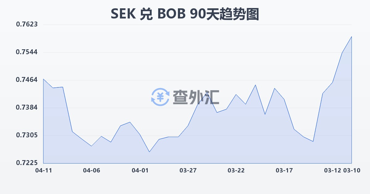 瑞典克朗兑玻利维亚诺(SEK/BOB)近90天汇率走势图