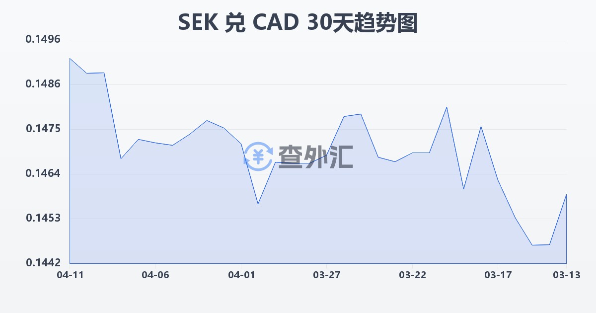 瑞典克朗兑加拿大元(SEK/CAD)近30天汇率走势图