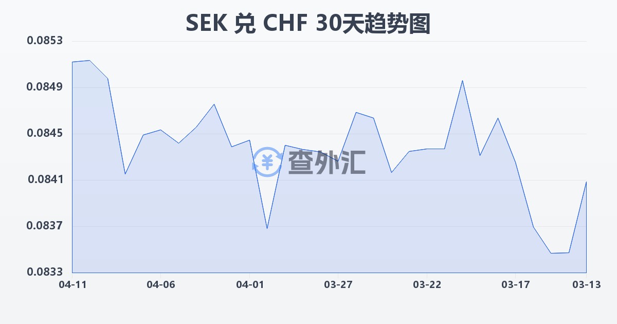 瑞典克朗兑瑞士法郎(SEK/CHF)近30天汇率走势图
