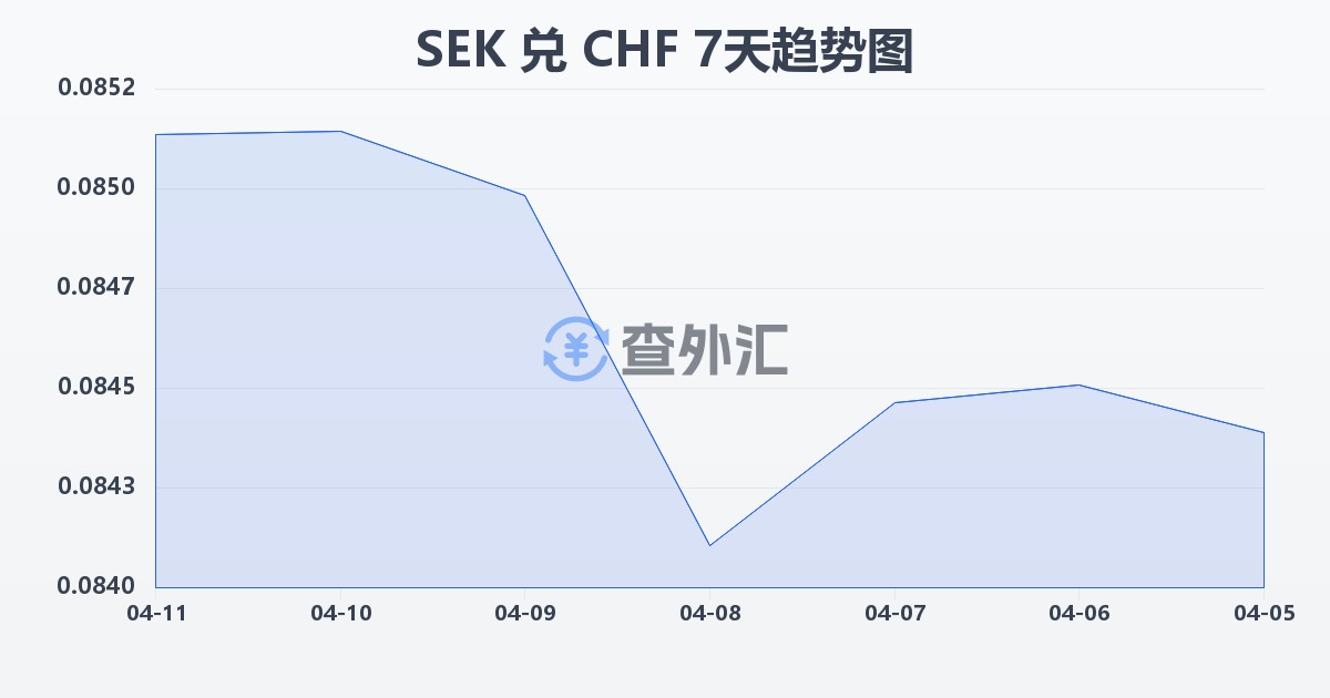 瑞典克朗兑瑞士法郎(SEK/CHF)近7天汇率走势图