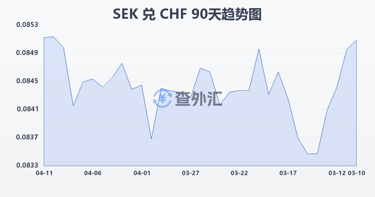 瑞典克朗兑瑞士法郎(SEK/CHF)近90天汇率走势图