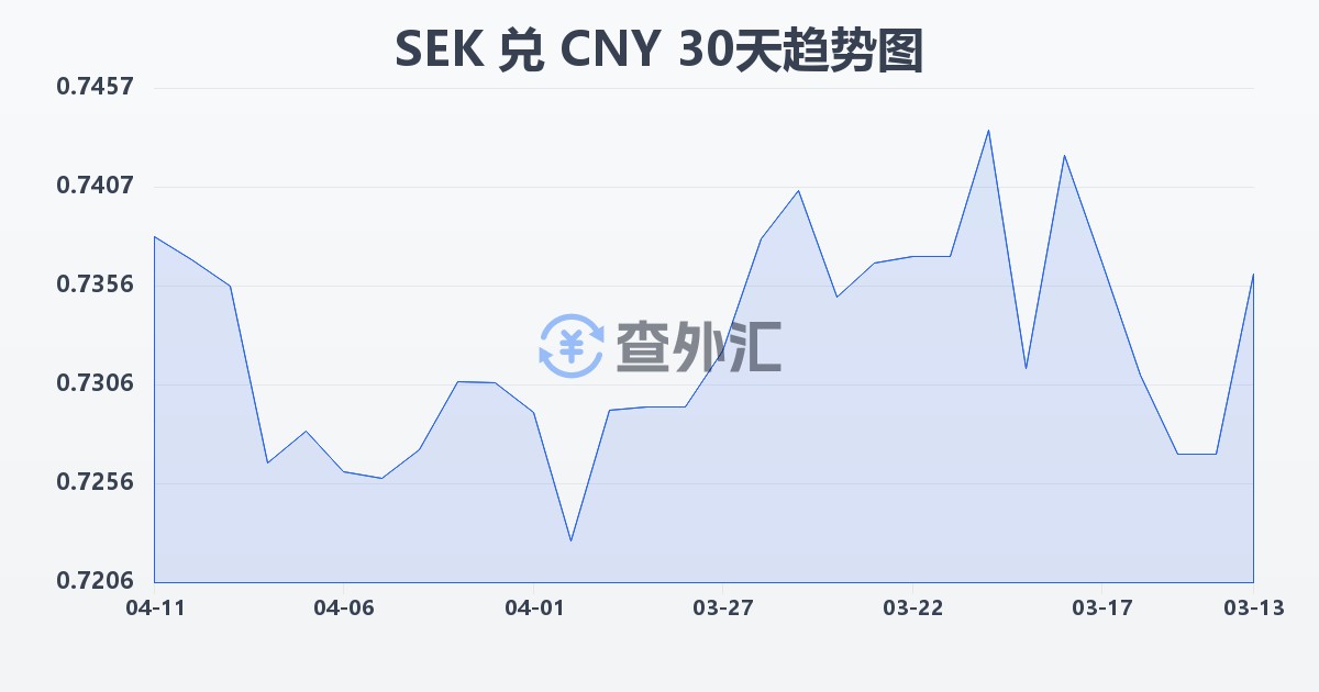 瑞典克朗兑人民币(SEK/CNY)近30天汇率走势图