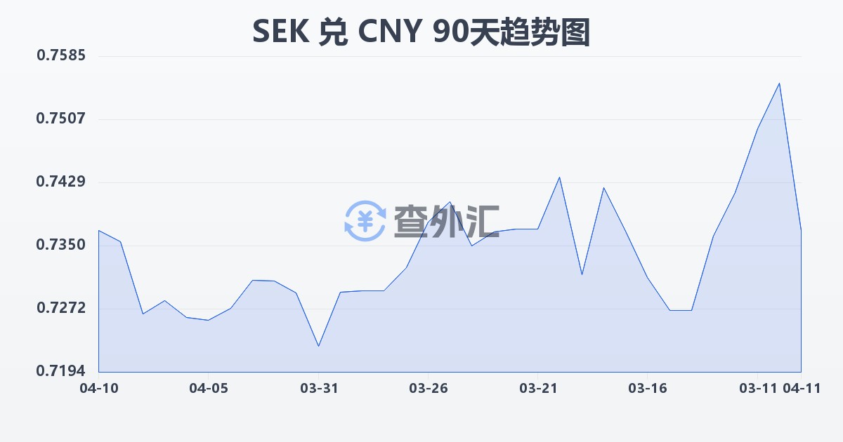 瑞典克朗兑人民币(SEK/CNY)近90天汇率走势图