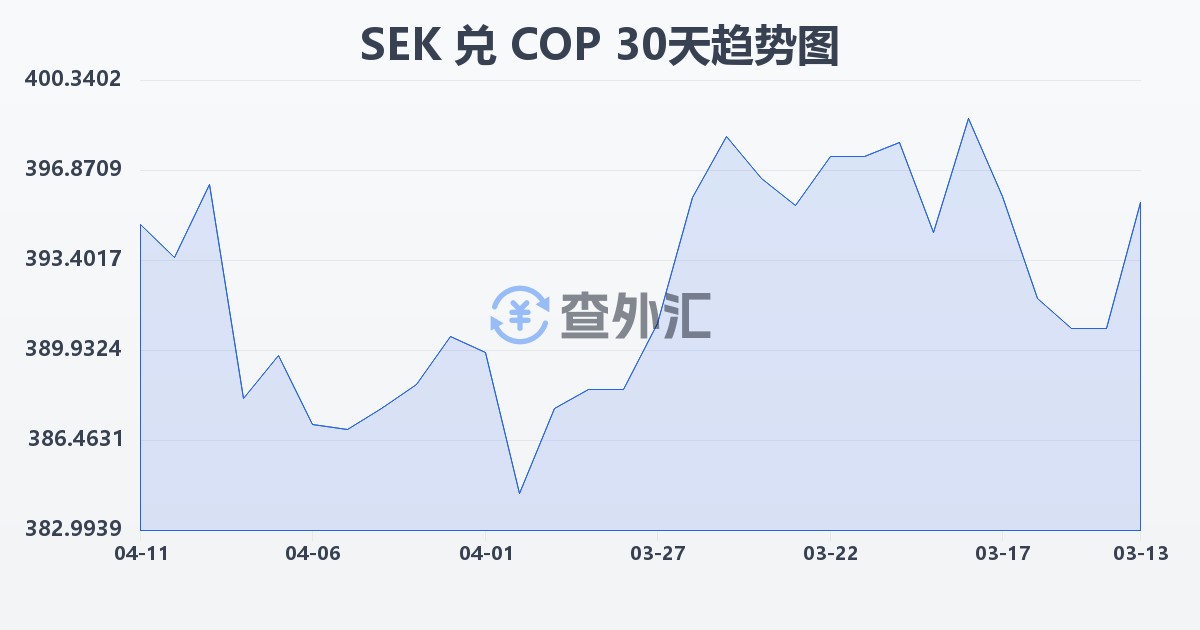 瑞典克朗兑哥伦比亚比索(SEK/COP)近30天汇率走势图