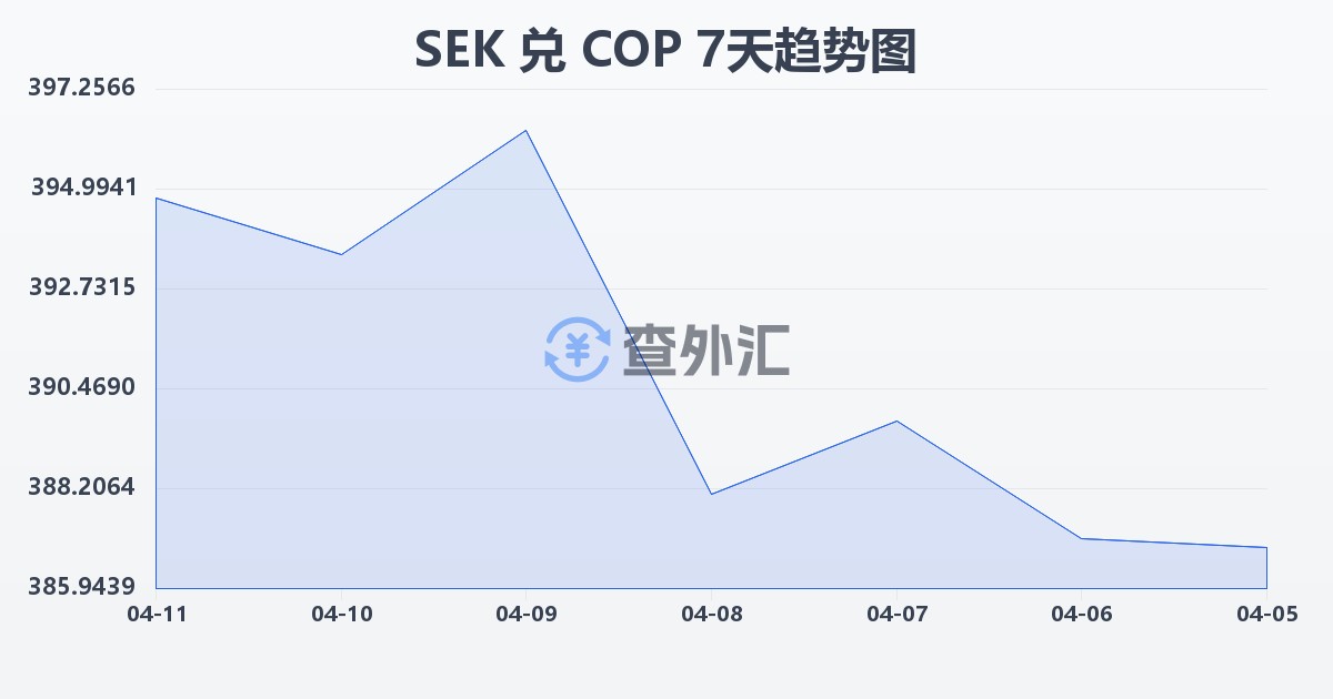 瑞典克朗兑哥伦比亚比索(SEK/COP)近7天汇率走势图