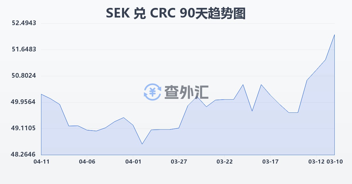 瑞典克朗兑哥斯达黎加科朗(SEK/CRC)近90天汇率走势图