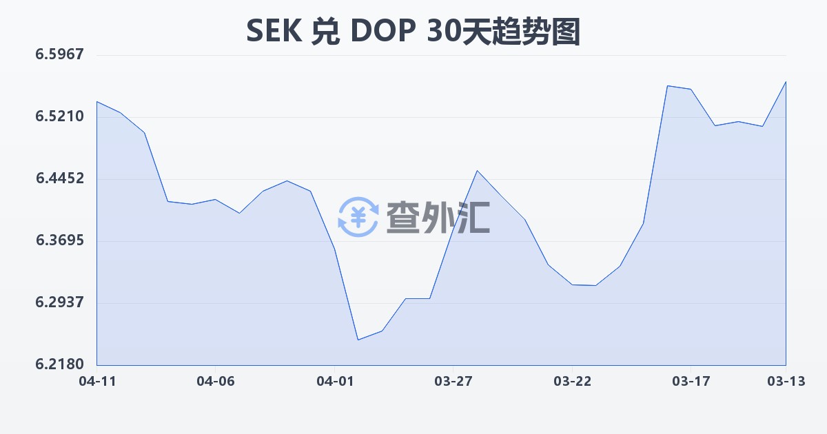瑞典克朗兑多米尼加比索(SEK/DOP)近30天汇率走势图
