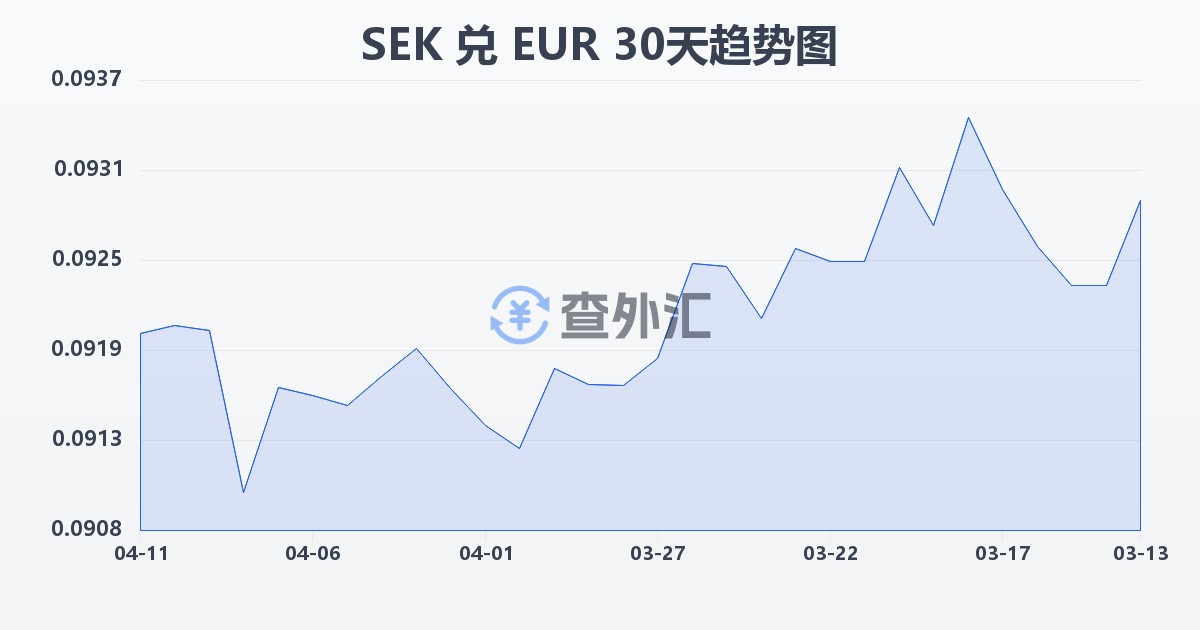 瑞典克朗兑欧元(SEK/EUR)近30天汇率走势图