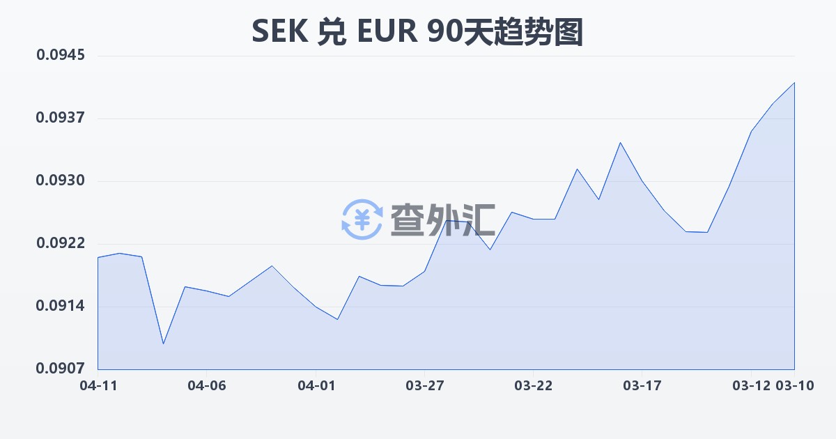 瑞典克朗兑欧元(SEK/EUR)近90天汇率走势图