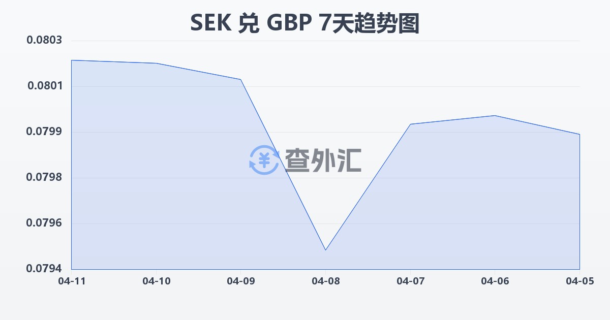 瑞典克朗兑英镑(SEK/GBP)近7天汇率走势图