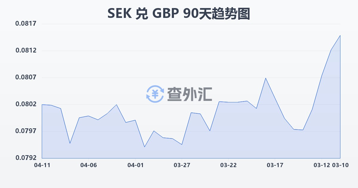 瑞典克朗兑英镑(SEK/GBP)近90天汇率走势图