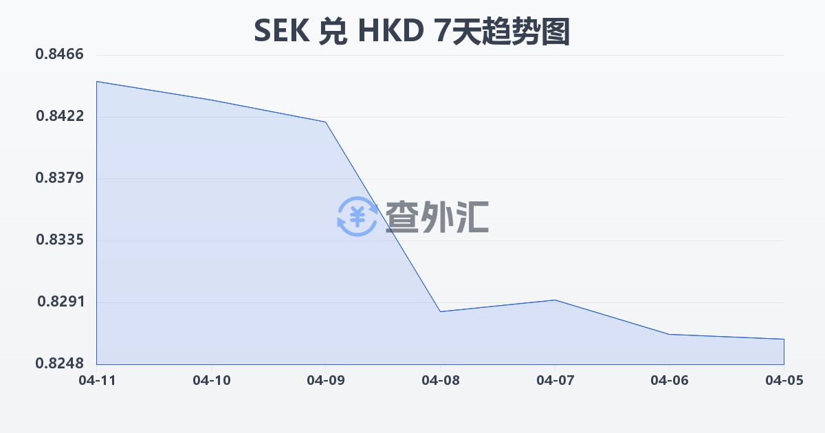 瑞典克朗兑港币(SEK/HKD)近7天汇率走势图