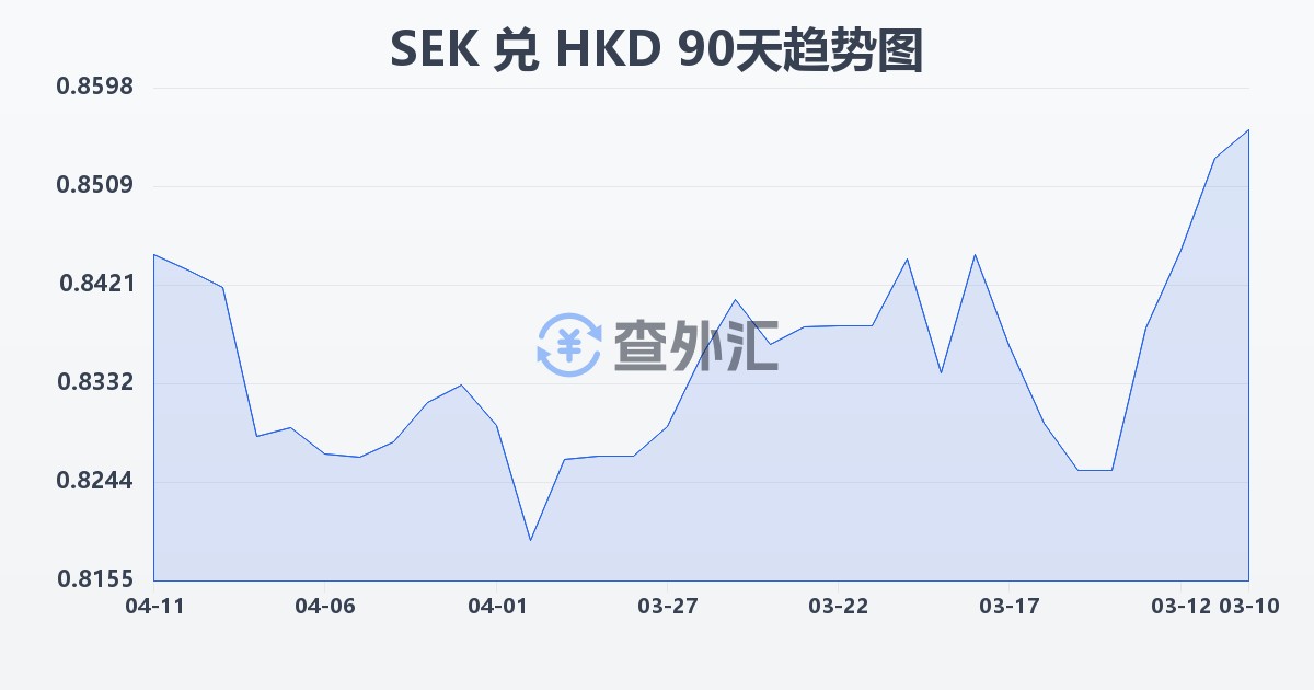 瑞典克朗兑港币(SEK/HKD)近90天汇率走势图