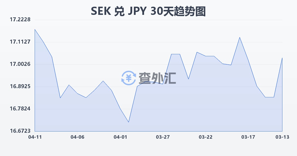 瑞典克朗兑日元(SEK/JPY)近30天汇率走势图