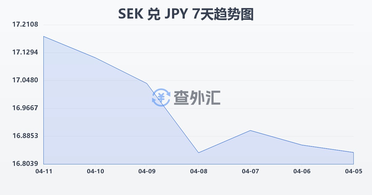 瑞典克朗兑日元(SEK/JPY)近7天汇率走势图