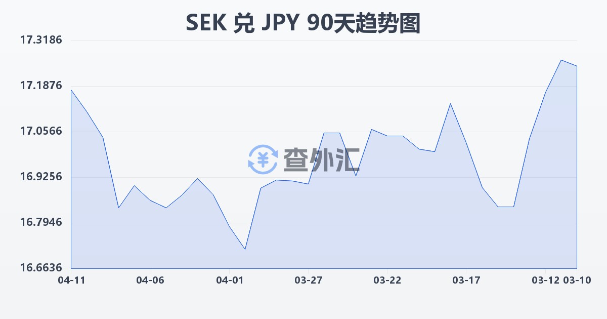 瑞典克朗兑日元(SEK/JPY)近90天汇率走势图