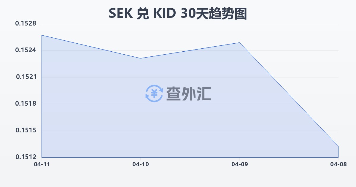 瑞典克朗兑基里巴斯元(SEK/KID)近30天汇率走势图