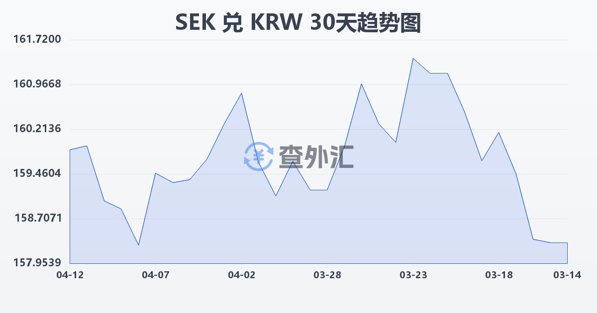 瑞典克朗兑韩元(SEK/KRW)近30天汇率走势图