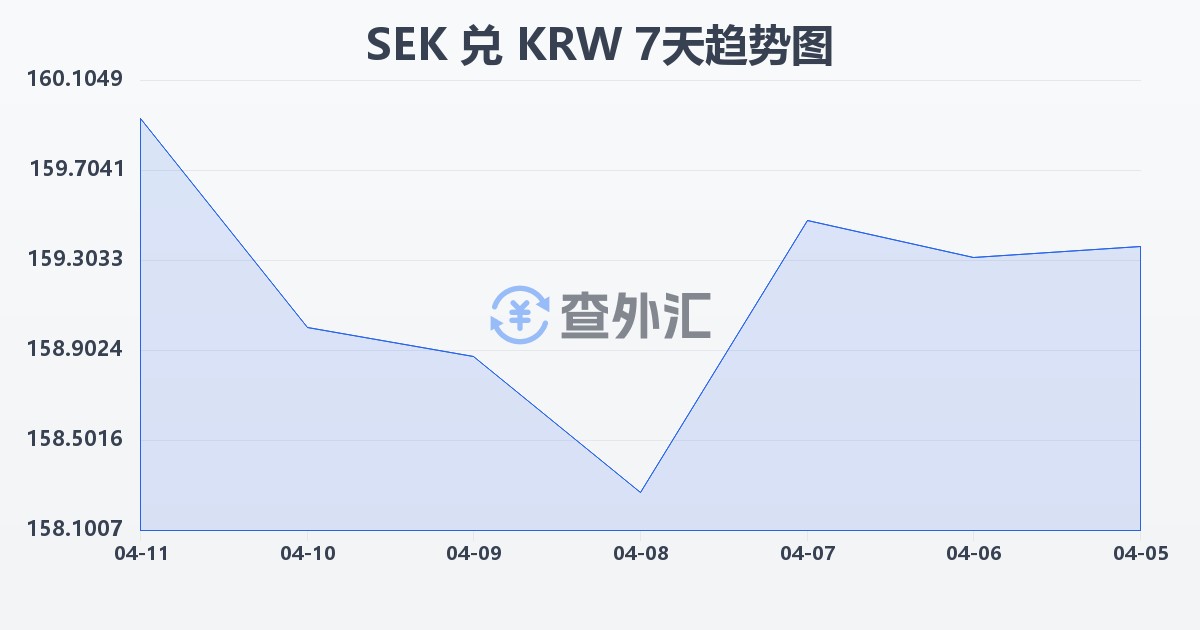 瑞典克朗兑韩元(SEK/KRW)近7天汇率走势图