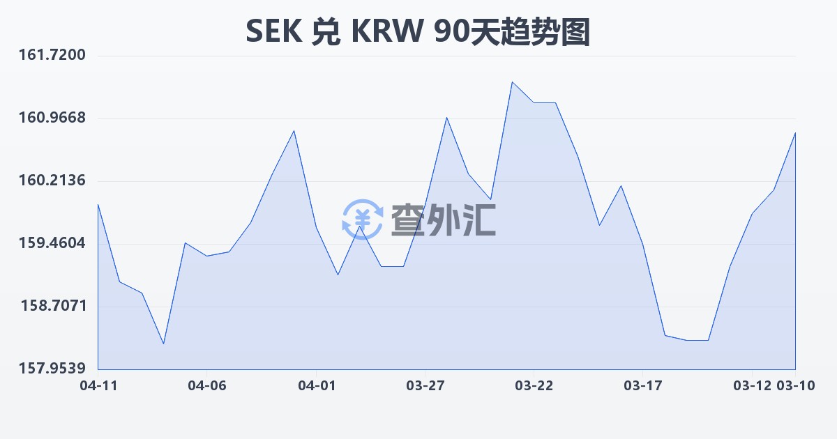 瑞典克朗兑韩元(SEK/KRW)近90天汇率走势图