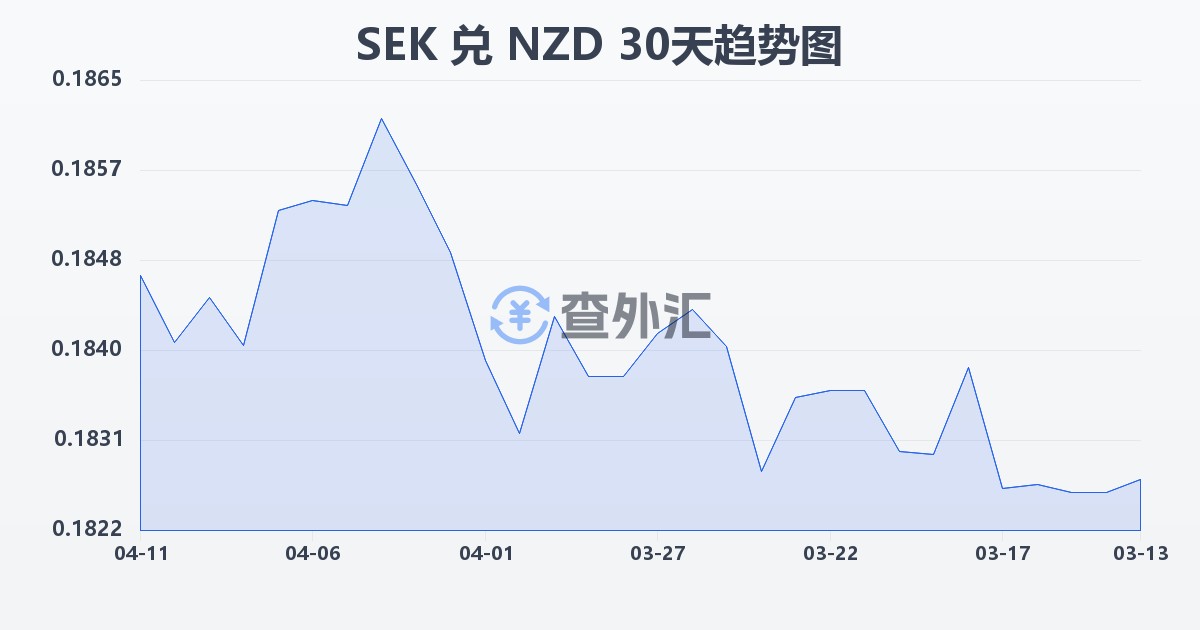 瑞典克朗兑新西兰元(SEK/NZD)近30天汇率走势图