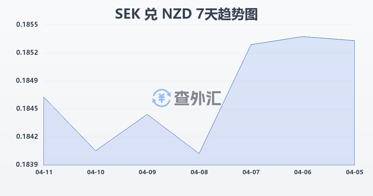瑞典克朗兑新西兰元(SEK/NZD)近7天汇率走势图