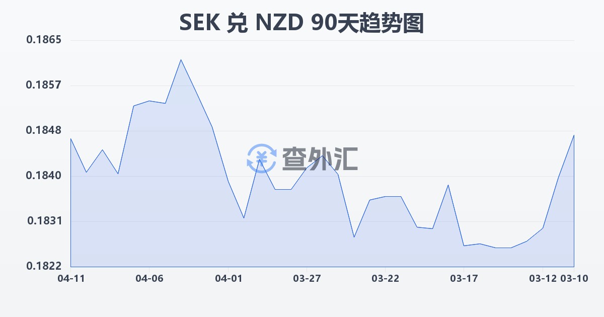 瑞典克朗兑新西兰元(SEK/NZD)近90天汇率走势图