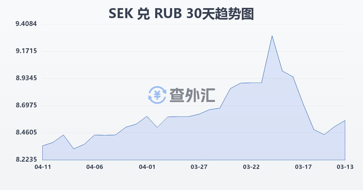 瑞典克朗兑俄罗斯卢布(SEK/RUB)近30天汇率走势图