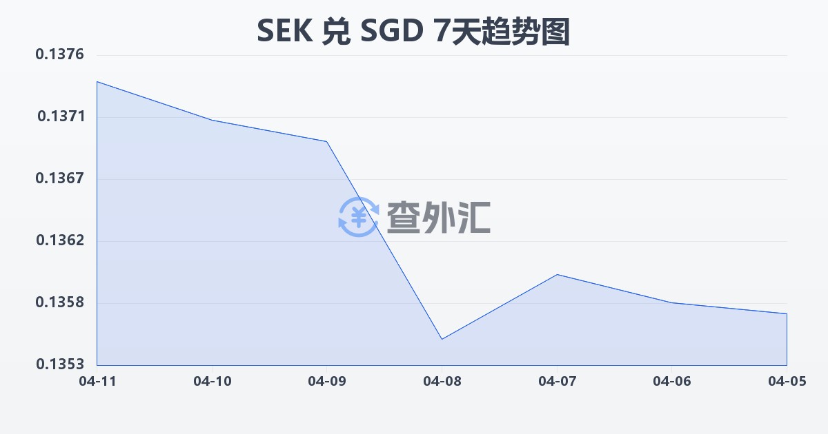 瑞典克朗兑新加坡元(SEK/SGD)近7天汇率走势图