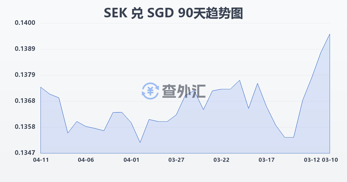 瑞典克朗兑新加坡元(SEK/SGD)近90天汇率走势图