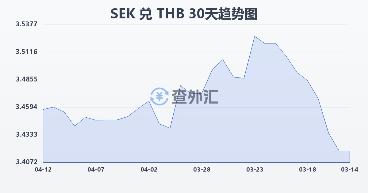 瑞典克朗兑泰铢(SEK/THB)近30天汇率走势图