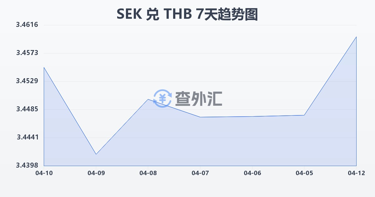 瑞典克朗兑泰铢(SEK/THB)近7天汇率走势图