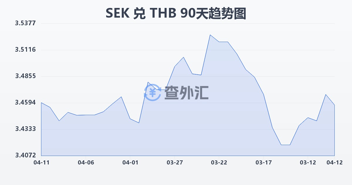 瑞典克朗兑泰铢(SEK/THB)近90天汇率走势图