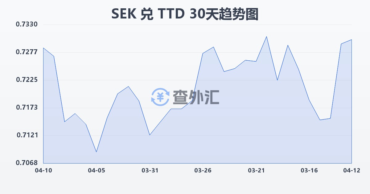 瑞典克朗兑特立尼达和多巴哥元(SEK/TTD)近30天汇率走势图
