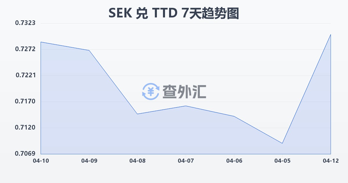 瑞典克朗兑特立尼达和多巴哥元(SEK/TTD)近7天汇率走势图