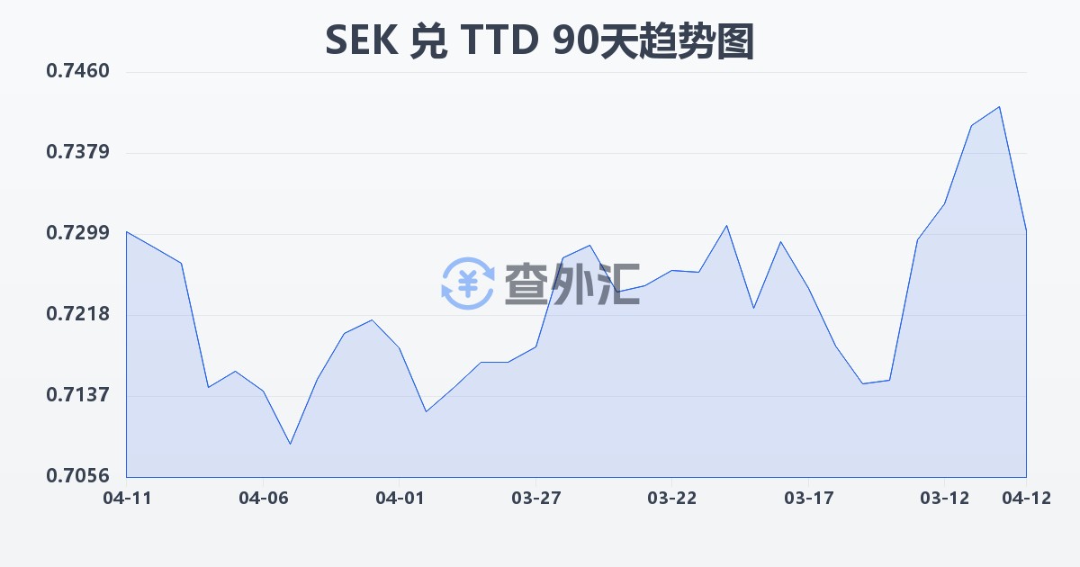 瑞典克朗兑特立尼达和多巴哥元(SEK/TTD)近90天汇率走势图