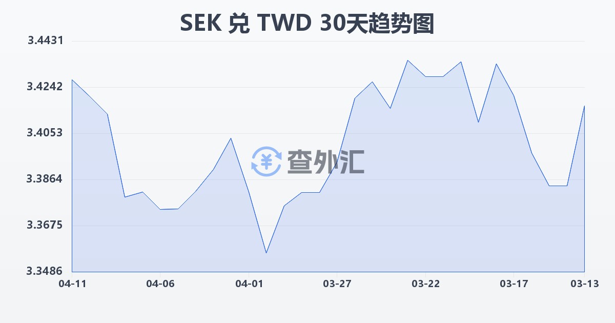 瑞典克朗兑新台币(SEK/TWD)近30天汇率走势图