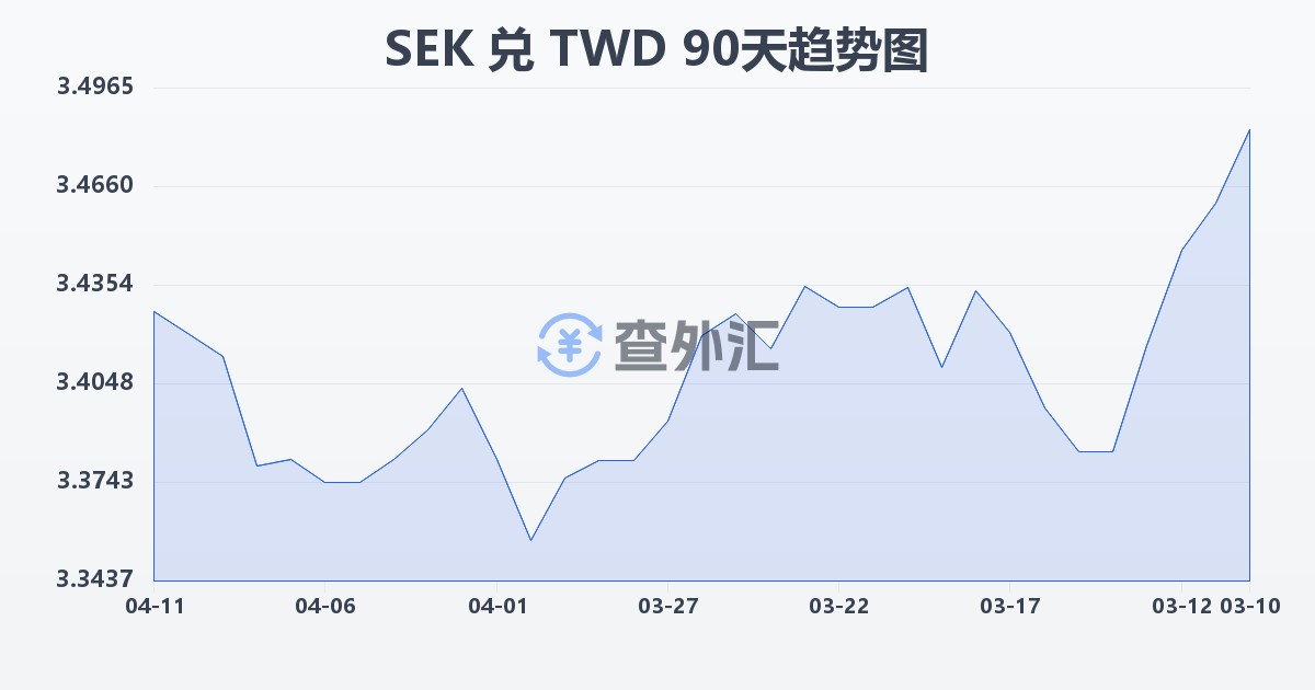 瑞典克朗兑新台币(SEK/TWD)近90天汇率走势图